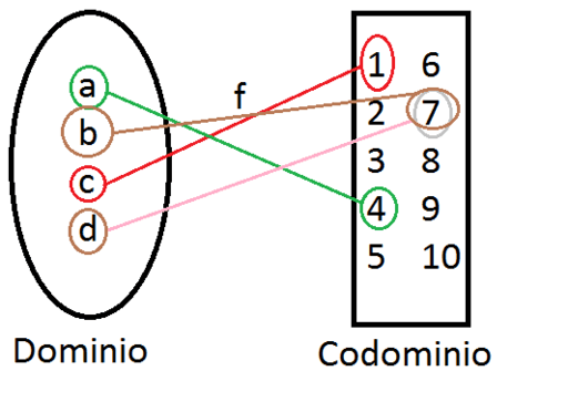 Que es el dominio de una funcion