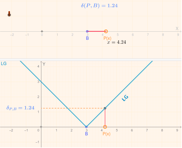 Puedes mover B y P. El boceto calcula la distancia de B a P, y lo grafica en un grafo bi-dimensional la distancia versus coordenda x de P