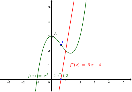 Curvatura y signo segunda derivada – GeoGebra