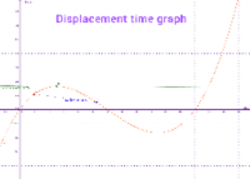 Displacement - time graph – GeoGebra
