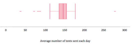 Rachel's Box Plot