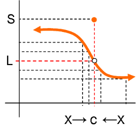  La función  [i]y = f(x) [/i]tiene como límite L en el punto [i]x=[/i]a.