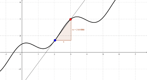 Investigating the derivative of a function at a point – GeoGebra