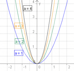 Quadratische Funktionen