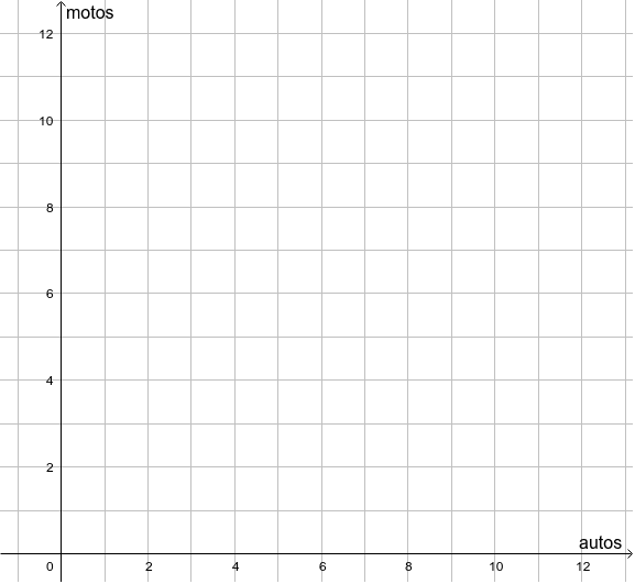 Marca tres puntos que cumplan la condición de que haya 34 ruedas. Por ejemplo 3 autos y 11 motos