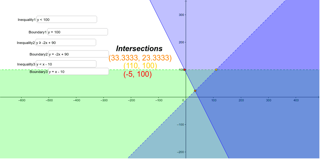 Enter three inequalities. Change the corresponding boundary input to the equation of a line similar to the equality.