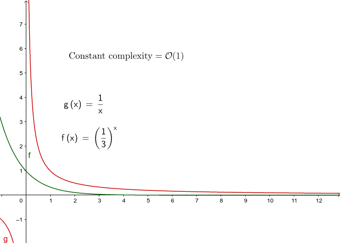 Constant time complexity