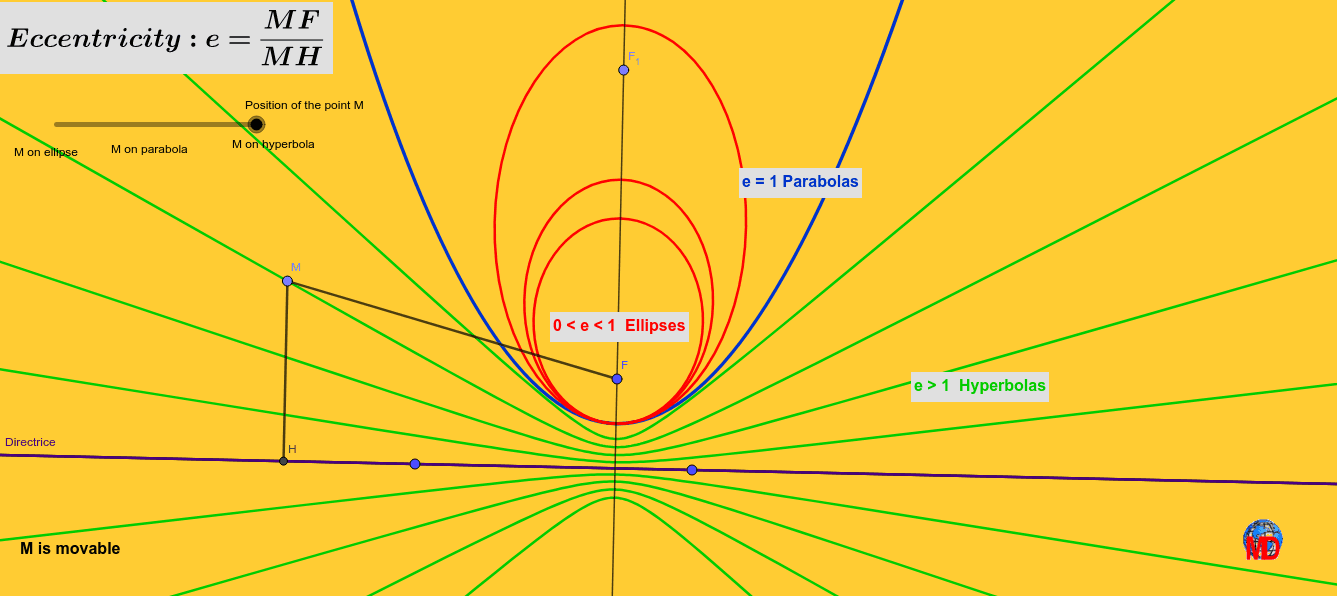 Conics, eccentricity and directrice GeoGebra