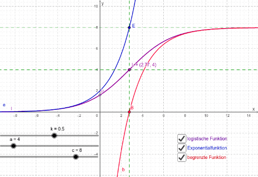 Logistisches Wachstum – GeoGebra