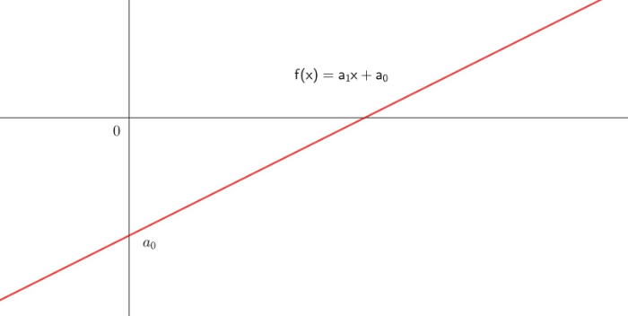 Typischer Graph einer linearen Funktion:
