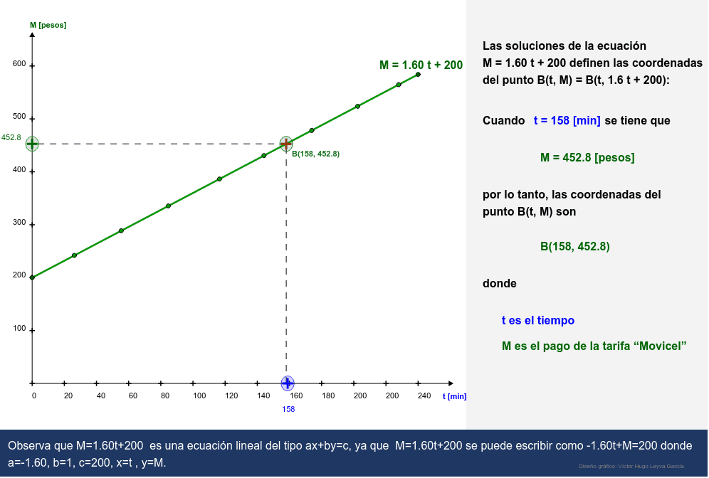 M = 1.60t + 200