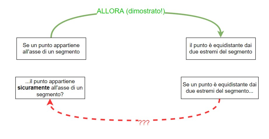 Abbiamo dimostrato l'implicazione in verde, ma la sua inversa, quella in rosso, non è detto che sia valida.