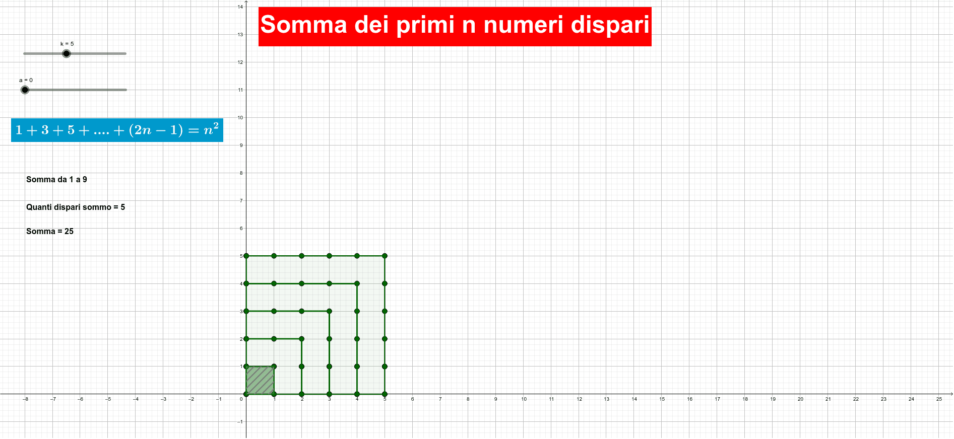 Somma dei primi n numeri dispari – GeoGebra