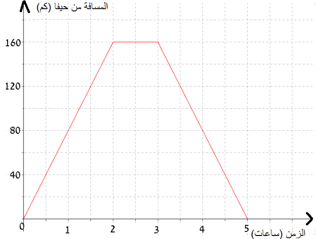 سافرت سيّارة أجرة من حيفا إلى أشقلون وراجعًا.  يصف الرسم البياني الذي أمامكم سير السفر.
