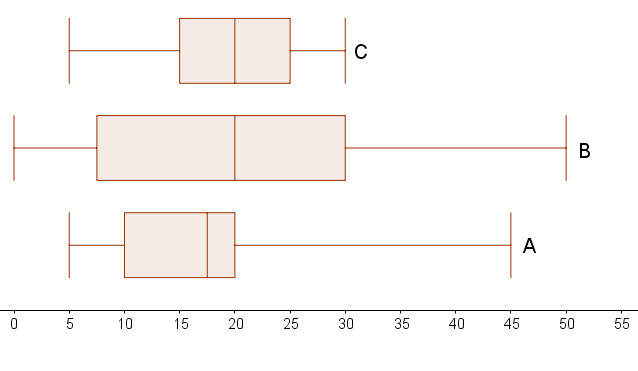 3 SchülerInnen führen eine Befragung zur Höhe des Taschengeldes in drei verschiedenen Orten durch. Die oben abgebildeten Boxplots geben diese Datensätze wieder. 