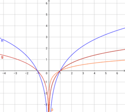 grafici di funzioni e trasformazioni geometriche