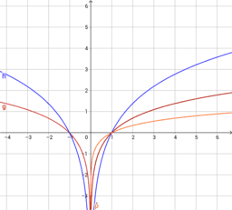 trasformazioni di grafici 