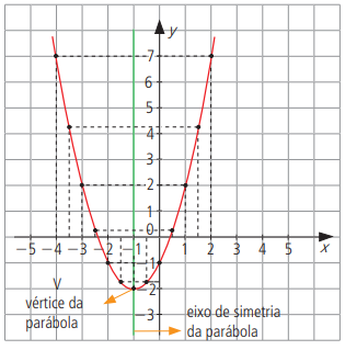 Podemos prosseguir atribuindo valores a x e localizando ainda mais pares ordenados. Todos os pontos que representam os pares ordenados dessa função formam seu gráfico. O gráfico dessa função é uma curva chamada parábola, cuja forma você vê abaixo.