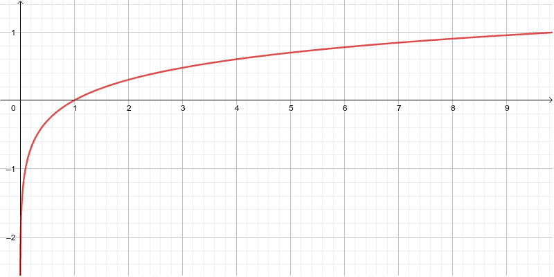 Graphische Darstellung des dekadischen Logarithmuses