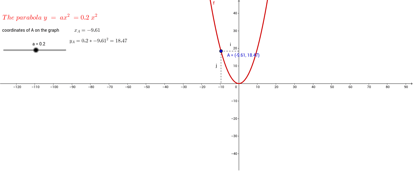 The basic parabola equation