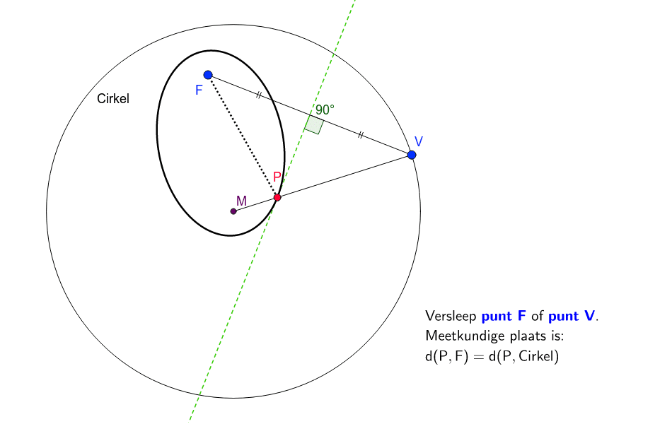 Ellips. Inzicht – GeoGebra