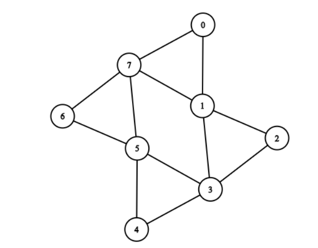 Bepaal een Eulercircuit