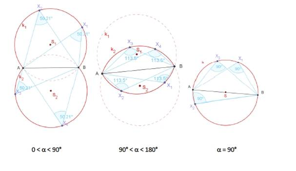 [size=150][size=100]Ak je daný uhol menší, ako 90°, vykresľujeme vonkajšie kružnicové oblúky. 
Ak je daný uhol väčší, ako 90°, no menší ako 180°, vykresľujeme vnútorné kružnicové oblúky. 
Ak sa daný uhol rovná 90°, hovoríme o tzv. [i]Tálesovej kružnici[/i] - ak [i]AB[/i] je priemer kružnice, potom keď ľubovoľný iný bod [i]C[/i] kružnice spojíme bodmi [i]A[/i] a [i]B[/i], tak
spojnice budú zvierať pravý uhol a vznikne pravouhlý trojuholník [i]ABC[/i]. 
[i]Tálesova veta[/i] je vlastne špeciálnym prípadom vety o stredovom a obvodovom uhle. [/size][/size]