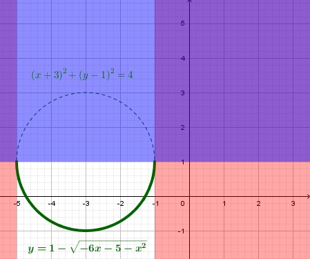Elevando al quadrato la funzione irrazionale e completando il quadrato troviamo [math]\large{(x+3)^2+(y-1)^2=4}[/math], una circonferenza. [color=#0000ff]Ricordando però le condizioni (2)  per garantire un segno coerente tra primo e secondo membro, dobbiamo escludere la parte superiore della circonferenza[/color].

Detto in altri termini, l'equazione [math]\large{y=\mathbf{1-}\sqrt{-6x-5-x^2}}[/math] mette in evidenza che [color=#0000ff]la [math]\large{y}[/math] si ottiene togliendo a [math]\large{1}[/math] una quantità positiva o nulla (il risultato della radice) e quindi non potrà che essere minore o al massimo uguale ad [math]\large{1}[/math][/color].

[color=#ff0000]Le condizioni di esistenza della radice sono coerenti col fatto che il grafico è confinato nel dominio della funzione, ovvero nelle [/color][math]\large{x}[/math][color=#ff0000] che soddisfano tale C.E.[/color]. 
