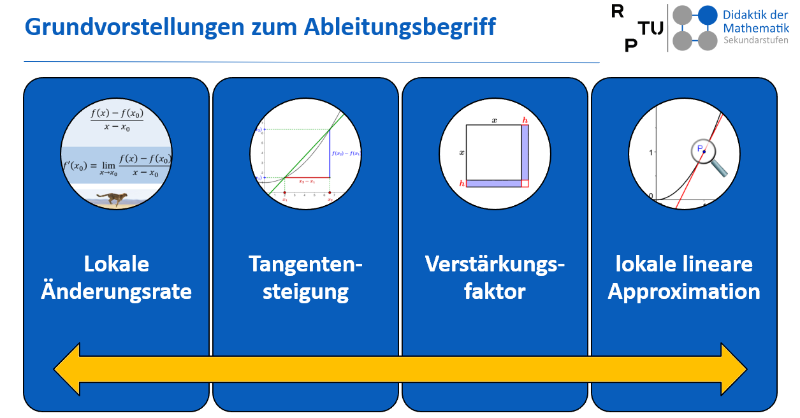 Grundvorstellungen zur Ableitung