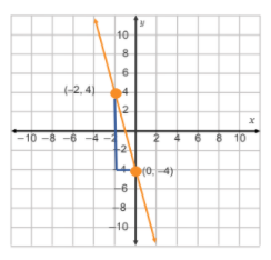 WRITING A LINEAR FUNCTION