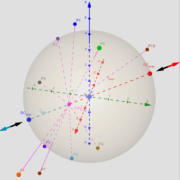 Distribution of points P[sub]i[/sub], [color=#ff00ff]Cm[/color], [color=#ff0000]GC[sub]max[/sub][/color] and [color=#0000ff]GC[/color][sub][color=#0000ff]min[/color] [/sub]on a sphere. Vectors ∇f and ∇g at these points.