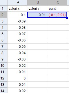 Nelle celle [color=#ff7700][b]B2[/b][/color] e [b][color=#38761d]C2[/color][/b] abbiamo inserito le formule per ottenere rispettivamente la [math]\large{y}[/math] ed il punto; dato che nella colonna [b][color=#0000ff]A[/color][/b] tutte le [math]\large{x}[/math] sono pronte, possiamo trascinare il solito quadratino blu e compilare tutta la tabella.
