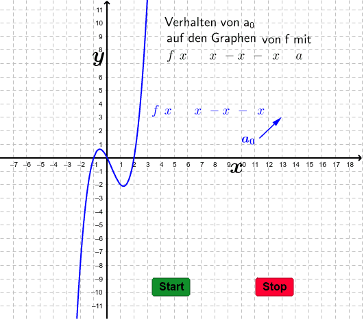 Funktionsverhalten einer ganzrationalen Funktion 2