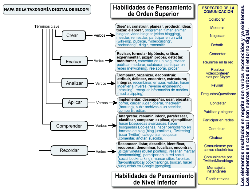 Taxonomía de Bloom.