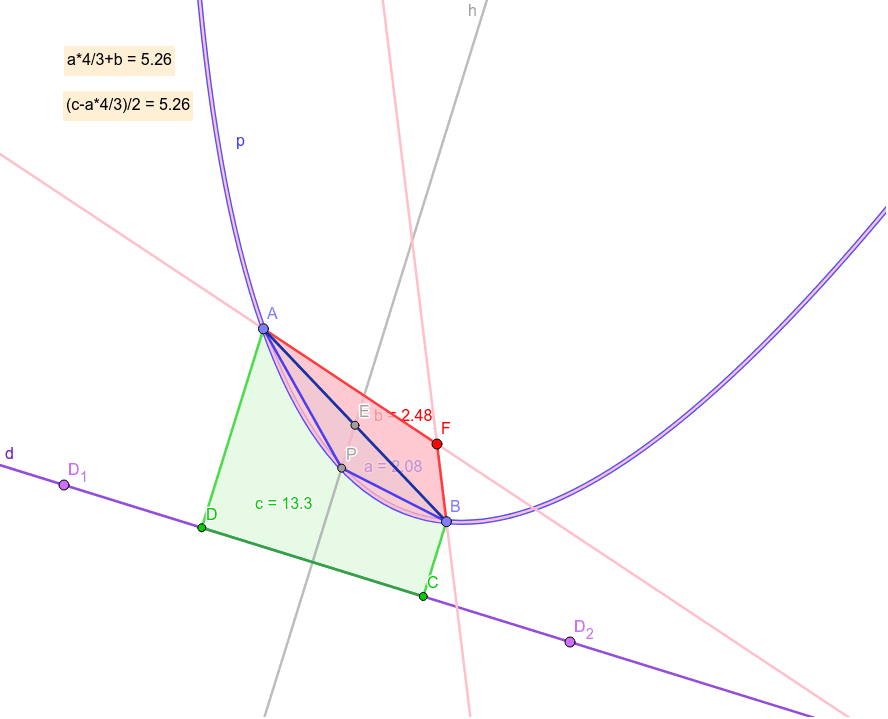 Parabolic segment psABP is 4/3 area of polygon a=ABP. F - focus, p - parabola, d - directrix, b=ABF, c=ABCD, h - perpendicular of d, E - center of AB. psABP+b=(c-psABP)/2. https://en.wikipedia.org/wiki/The_Quadrature_of_the_Parabola