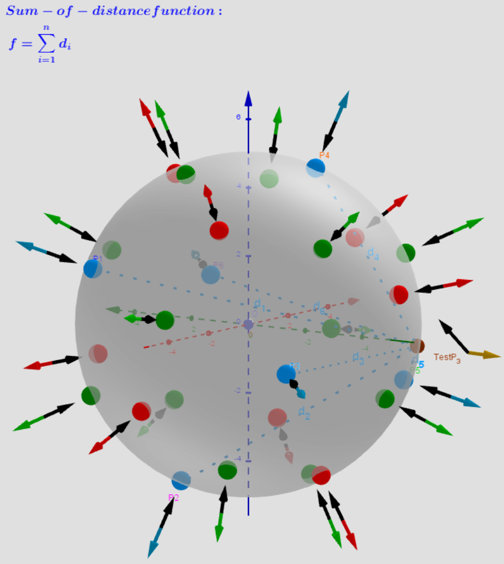 Distribution of points P[sub]i, [/sub][color=#5b0f00]test Point[/color][sub], [/sub] [color=#ff0000]Max[/color]/[color=#0000ff]min[/color]/[color=#38761d]saddle[/color] -[color=#333333]Critical points[/color] on a sphere. Vectors ∇f and ∇g at these points.
