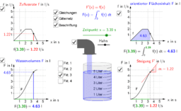 Mit Wasserhahn-Applets zur Integralrechnung