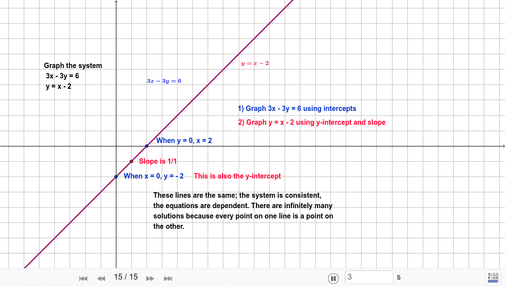 Consistent And Dependent Graph