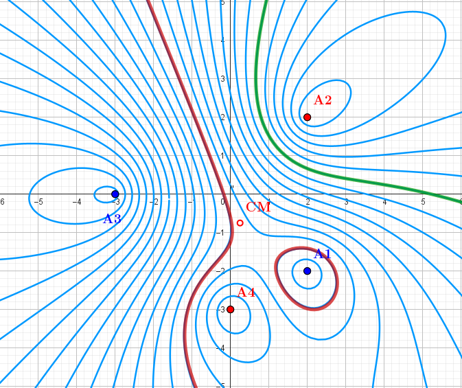 4-Ellipse/Hyperbola. "Equipotential "lines for the configuration q1=-1 , q2=1, q3=-1, q4= 1
