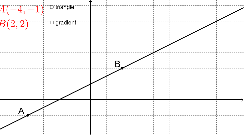 Straight Line - gradient – GeoGebra