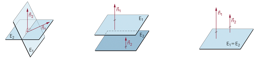[math]\mathsf{E_1}[/math] und [math]\mathsf{E_2}[/math] schneiden einander                        [math]\mathsf{E_1}[/math] und [math]\mathsf{E_2}[/math] sind parallel                                        [math]\mathsf{E_1}[/math] und [math]\mathsf{E_2}[/math] sind parallel
in einer Geraden [math]\mathsf{g}[/math]:                                             und verschieden:                                                     und fallen zusammen:
[math]\mathsf{E_1\cap E_2=g}[/math]                                                      [math]\mathsf{E_1\cap E_2=\emptyset}[/math]                                                          [math]\mathsf{E_1\cap E_2=E_1=E_2}[/math]