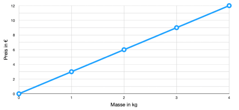 In diesem Schaubild kann man erkennen, dass die Punkte durch eine Gerade verbunden sind. Sie verlaufen daher proportional. 

Der Faktor, der bei allen Wertepaaren gleich ist, ist in unserem Beispiel die Zahl 3. Wenn man einen beliebigen x-Wert mit 3 multipliziert, dann erhält man immer den in der Wertetabelle zugeordneten y-Wert.

Man kann als kurz schreiben: [math]y=3⋅x[/math]

Und schon haben wir unsere passende Funktionsgleichung.
