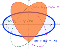 Elipsa kao matematički objekt