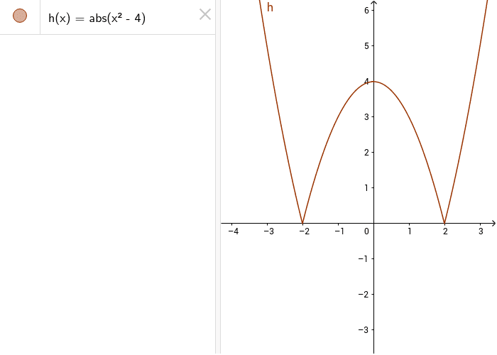 Il grafico presenta i punti angolosi (-2;0) e (2;0) in quanto le derivate destra e sinistra sono entrambe finite ( si ha un punto angoloso anche quando una è finita e l'altra infinita)