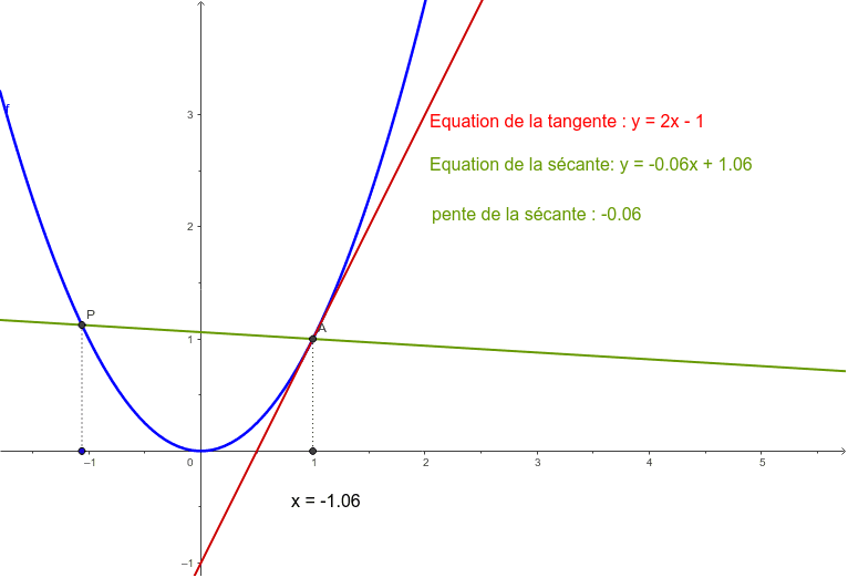 Comment Tracer Une Tangente Sur Excel Comment Tracer Une Tangente Sur Excel - Communauté MCMS