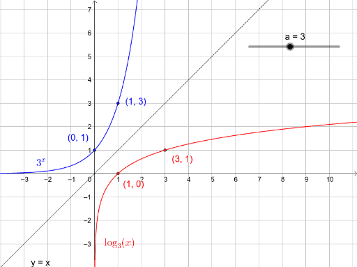 Logarithms and Exponentials – GeoGebra
