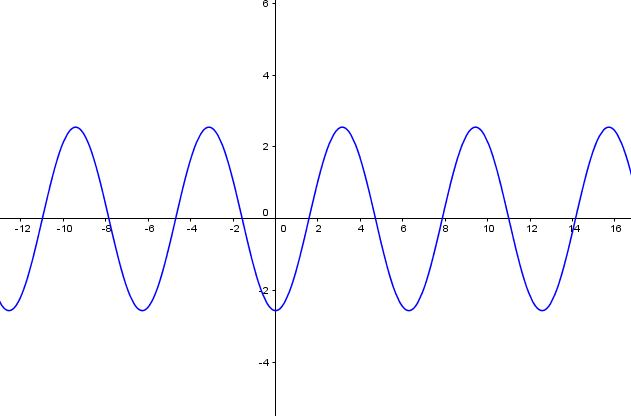  Graf funkce cosinus s parametrem a*cos(x)