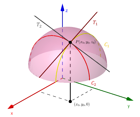 [justify][size=85]Figura 2: Retas tangentes às curvas [math]C_1[/math] e [math]C_2[/math]. Fonte: Raiane Lemke, 2017.[/size][/justify]