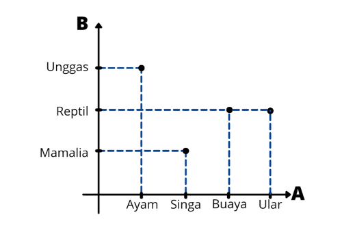 Relasi Berbentuk Diagram Kartesius