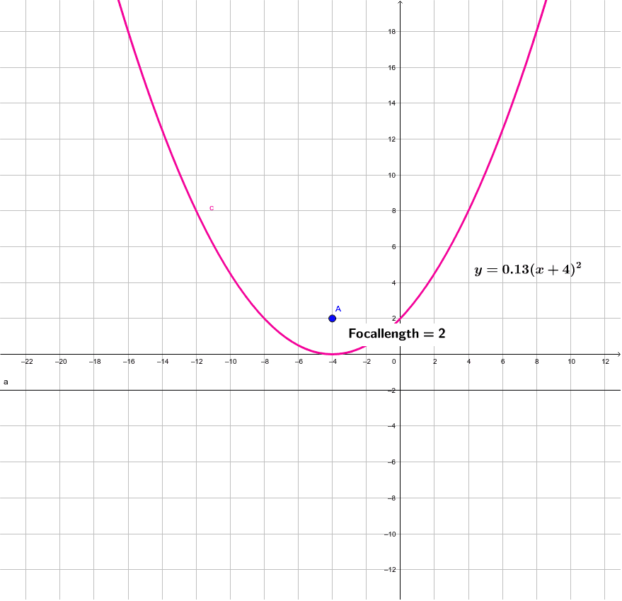 Parabola exploration focal length geogebra